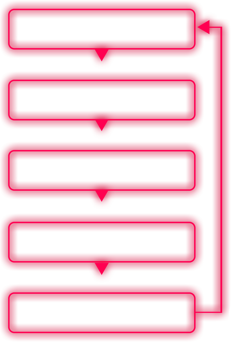 The hard way loop: Buy Another Course And Pray, Do Everything Yourself, No Leverage, Waste Years On Trial & Error, Look For Another Shiny Object